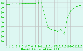 Courbe de l'humidit relative pour Chamonix-Mont-Blanc (74)