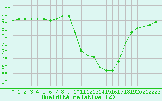 Courbe de l'humidit relative pour Sant Quint - La Boria (Esp)