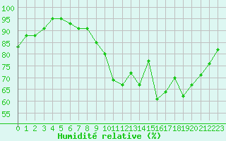 Courbe de l'humidit relative pour Rouen (76)