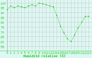 Courbe de l'humidit relative pour Sermange-Erzange (57)