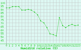 Courbe de l'humidit relative pour Pontoise - Cormeilles (95)