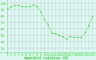 Courbe de l'humidit relative pour Nris-les-Bains (03)
