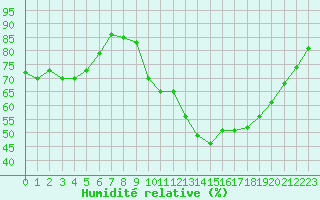 Courbe de l'humidit relative pour Roujan (34)
