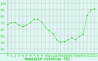 Courbe de l'humidit relative pour Nancy - Ochey (54)