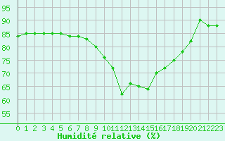 Courbe de l'humidit relative pour Muret (31)