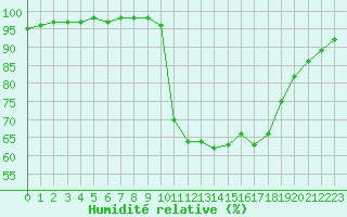 Courbe de l'humidit relative pour Liefrange (Lu)