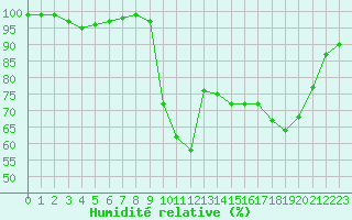 Courbe de l'humidit relative pour Formigures (66)