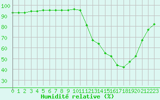 Courbe de l'humidit relative pour La Poblachuela (Esp)