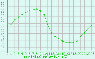 Courbe de l'humidit relative pour Lyon - Saint-Exupry (69)