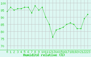 Courbe de l'humidit relative pour Xert / Chert (Esp)