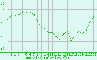 Courbe de l'humidit relative pour Perpignan (66)
