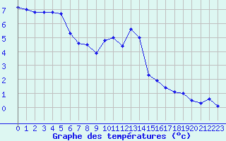 Courbe de tempratures pour Luxeuil (70)