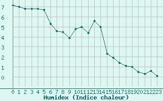 Courbe de l'humidex pour Luxeuil (70)