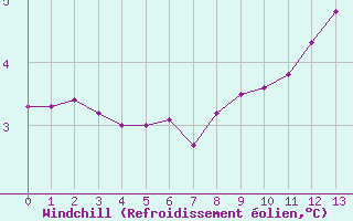 Courbe du refroidissement olien pour Renwez (08)