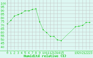 Courbe de l'humidit relative pour Verneuil (78)