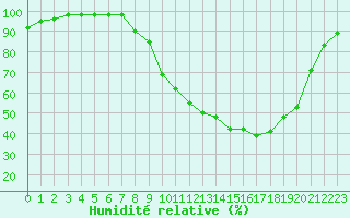 Courbe de l'humidit relative pour Epinal (88)