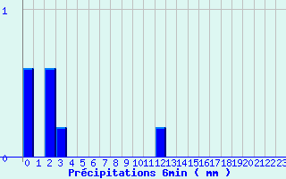 Diagramme des prcipitations pour Cogolin (83)