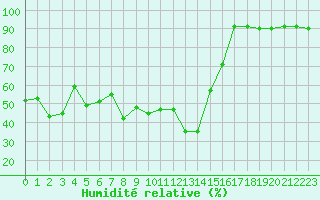 Courbe de l'humidit relative pour Les crins - Nivose (38)