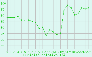 Courbe de l'humidit relative pour Ploumanac'h (22)
