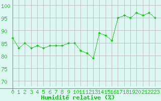 Courbe de l'humidit relative pour Mende - Chabrits (48)