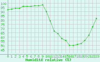 Courbe de l'humidit relative pour Liefrange (Lu)