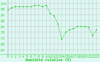 Courbe de l'humidit relative pour Pointe de Socoa (64)