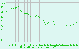 Courbe de l'humidit relative pour Biarritz (64)