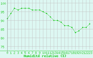 Courbe de l'humidit relative pour Pointe de Penmarch (29)