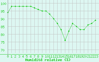 Courbe de l'humidit relative pour Dieppe (76)