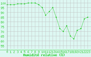 Courbe de l'humidit relative pour Limoges (87)