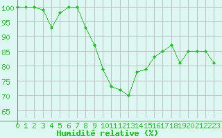 Courbe de l'humidit relative pour Lons-le-Saunier (39)