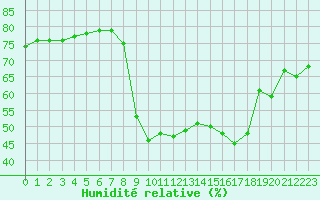 Courbe de l'humidit relative pour Cavalaire-sur-Mer (83)
