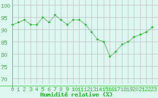 Courbe de l'humidit relative pour Aigrefeuille d'Aunis (17)