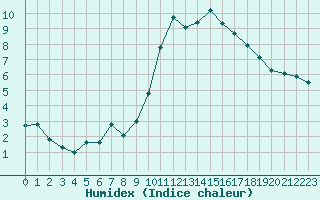 Courbe de l'humidex pour Saint-Brevin (44)