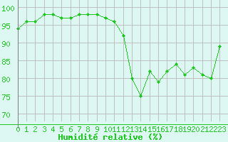 Courbe de l'humidit relative pour Nmes - Garons (30)