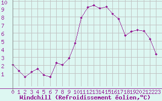 Courbe du refroidissement olien pour Saint-Brevin (44)
