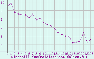 Courbe du refroidissement olien pour Cap de la Hague (50)
