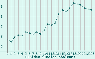 Courbe de l'humidex pour Amiens - Dury (80)