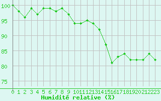 Courbe de l'humidit relative pour Le Mesnil-Esnard (76)