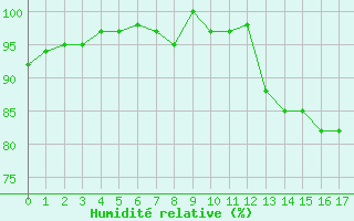 Courbe de l'humidit relative pour Mirebeau (86)