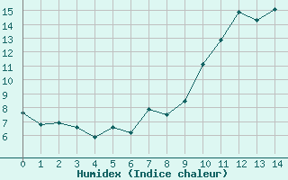 Courbe de l'humidex pour La Meyze (87)