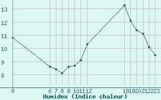 Courbe de l'humidex pour Jan (Esp)