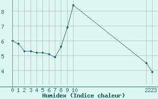 Courbe de l'humidex pour Saint-Vran (05)