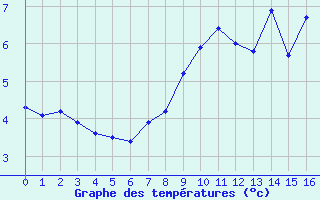 Courbe de tempratures pour Bellecte - Nivose (73)