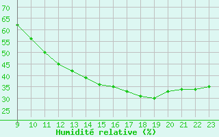 Courbe de l'humidit relative pour Sorgues (84)