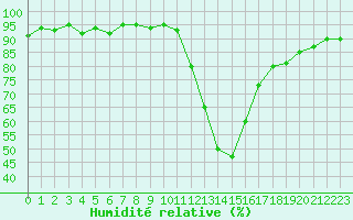 Courbe de l'humidit relative pour Douelle (46)