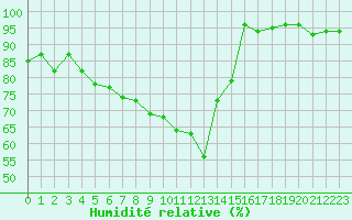 Courbe de l'humidit relative pour Gourdon (46)