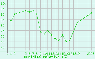 Courbe de l'humidit relative pour Manlleu (Esp)