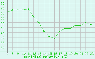 Courbe de l'humidit relative pour Colmar-Ouest (68)