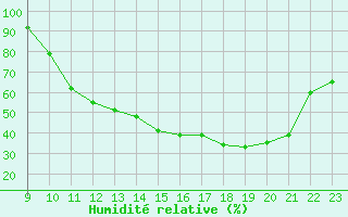 Courbe de l'humidit relative pour Sandillon (45)